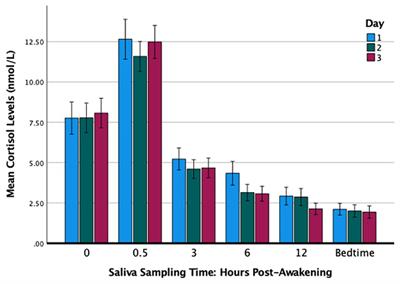 Biomarking Trait Resilience With Salivary Cortisol in Chinese Undergraduates